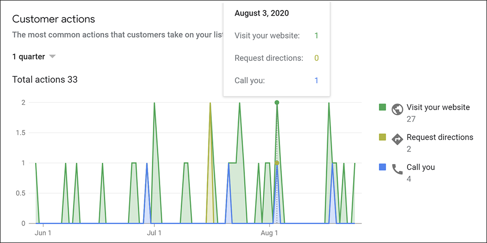 Graph from Google My Business showing what actions customers took.