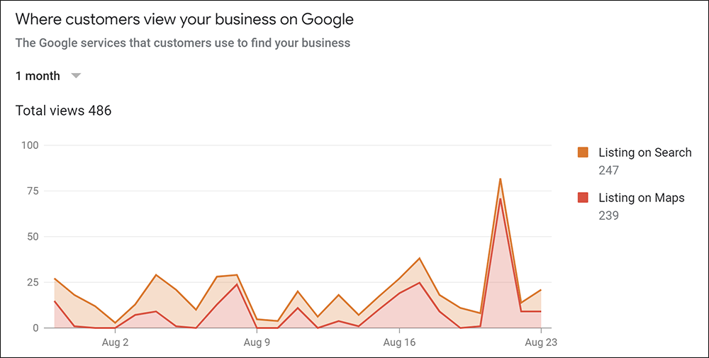 where-customers-view-gmb Google My Business graph of where customers view your listing